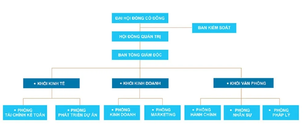 so do nhan vien